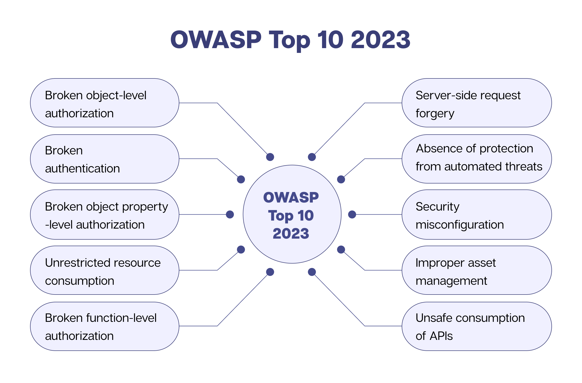 OWASP トップ 10 2023 準拠に関する包括的なガイド